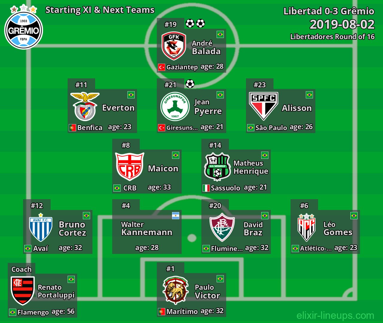 Grêmio Starting XI & Next Teams 2019-08-02