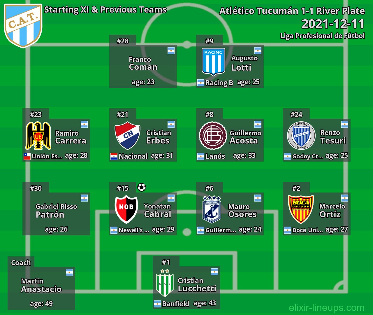 Atlético Tucumán Starting XI & Previous Teams 2021-12-11