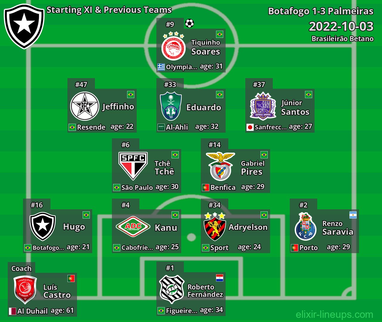Botafogo Starting XI & Previous Teams 2022-10-03