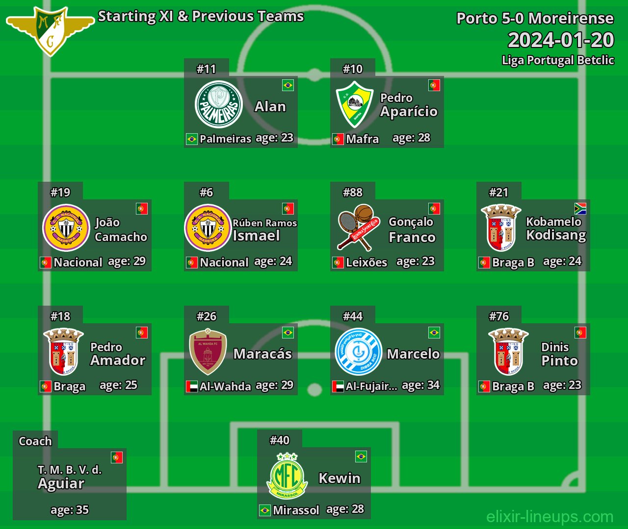 Moreirense Starting XI & Previous Teams 2024-01-20