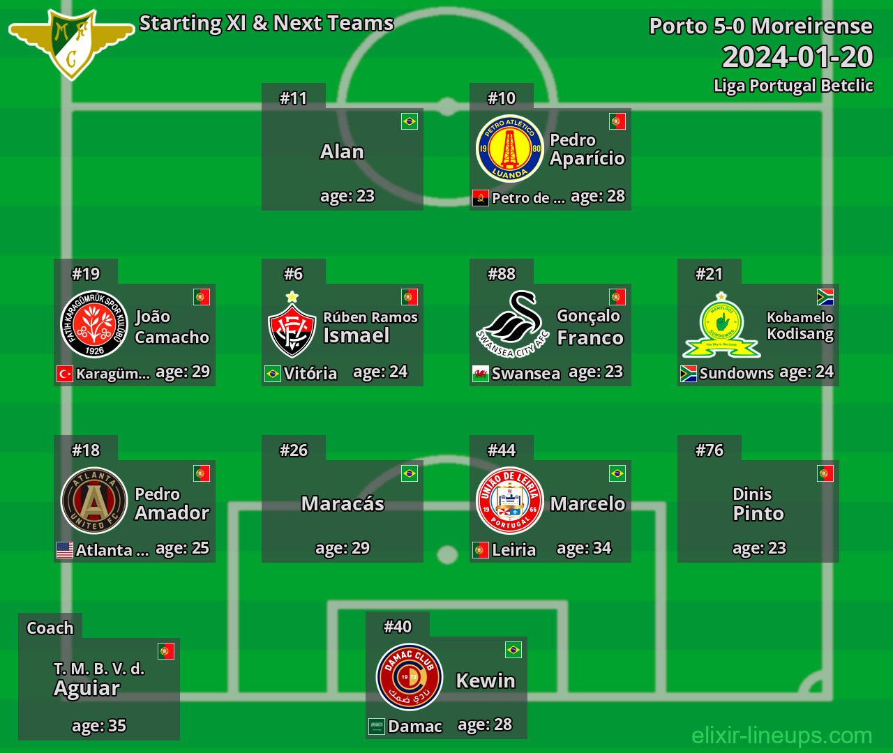 Moreirense Starting XI & Next Teams 2024-01-20