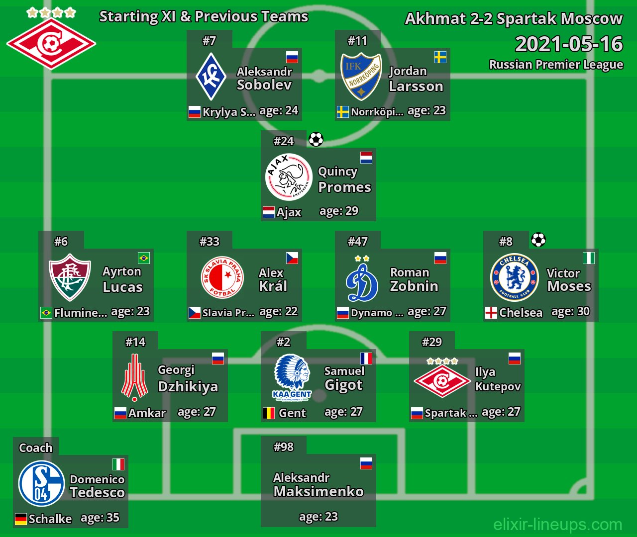 Spartak Moscow Starting XI & Previous Teams 2021-05-16