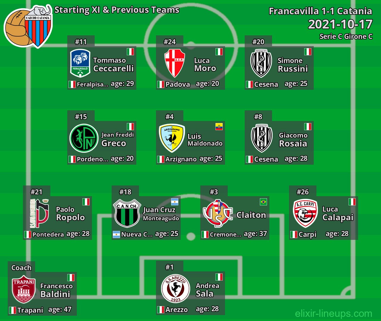 Catania Starting XI & Previous Teams 2021-10-17