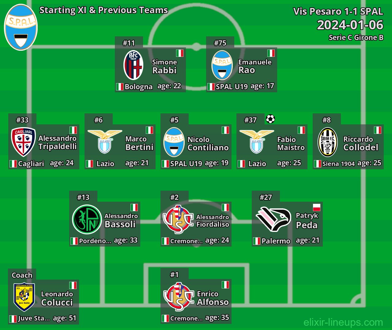 SPAL Starting XI & Previous Teams 2024-01-06