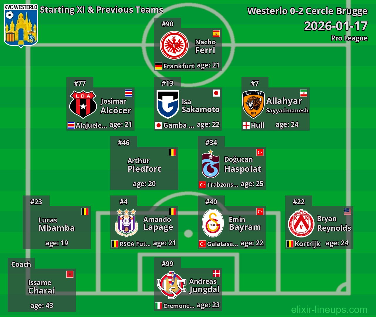 Westerlo Starting XI & Previous Teams 2026-01-17