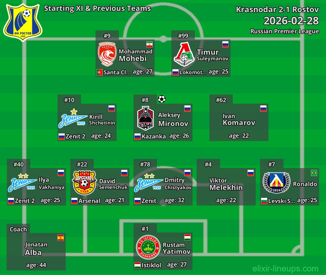 Rostov Starting XI & Previous Teams 2026-02-28