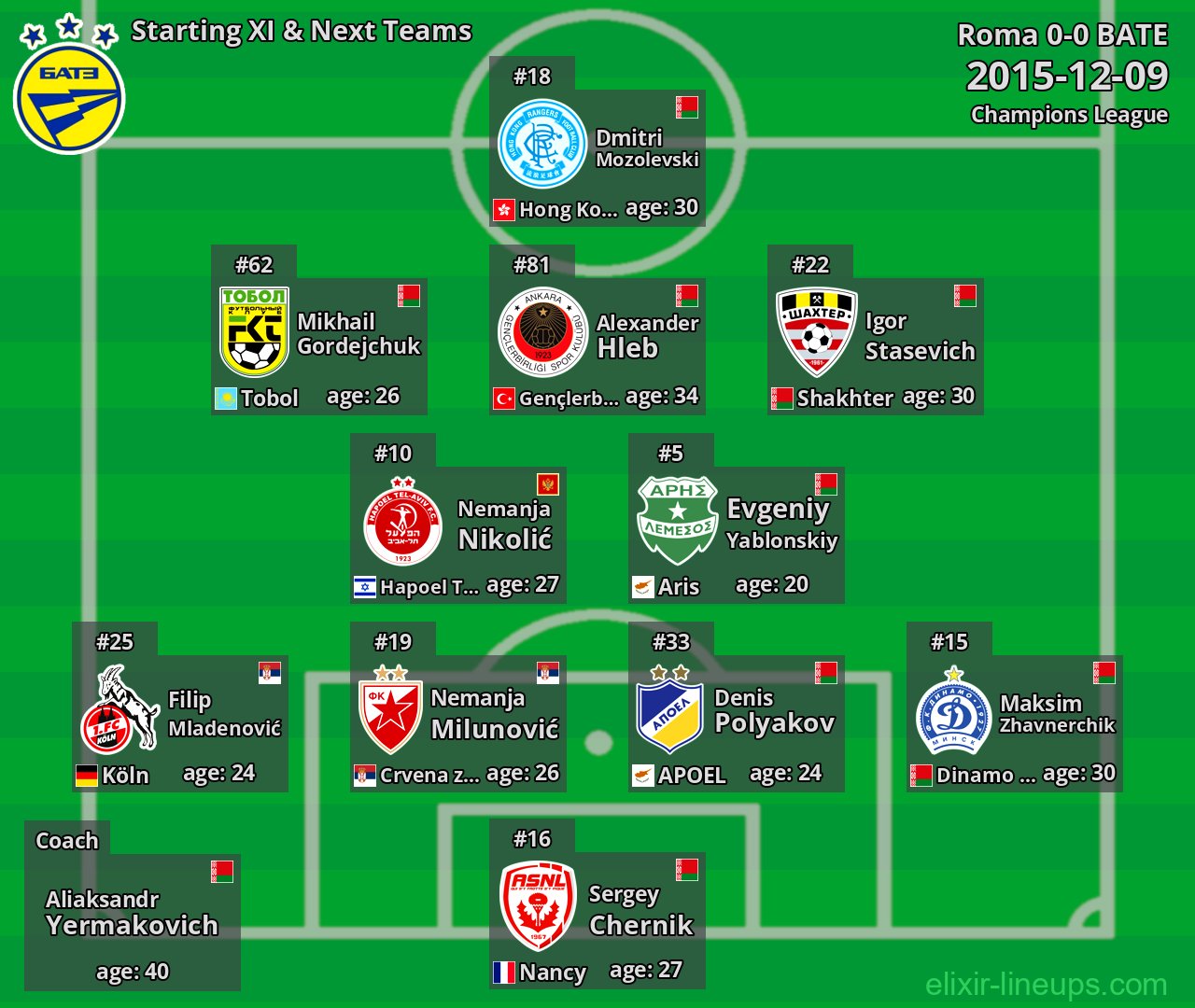 BATE Starting XI & Next Teams 2015-12-09