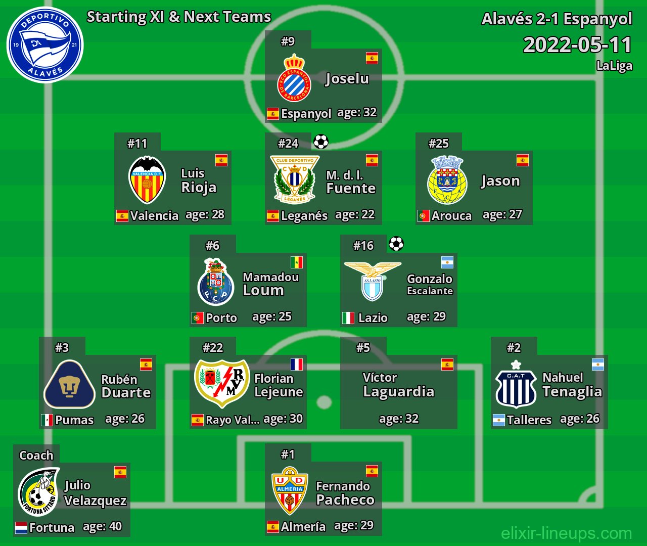 Alavés Starting XI & Next Teams 2022-05-11