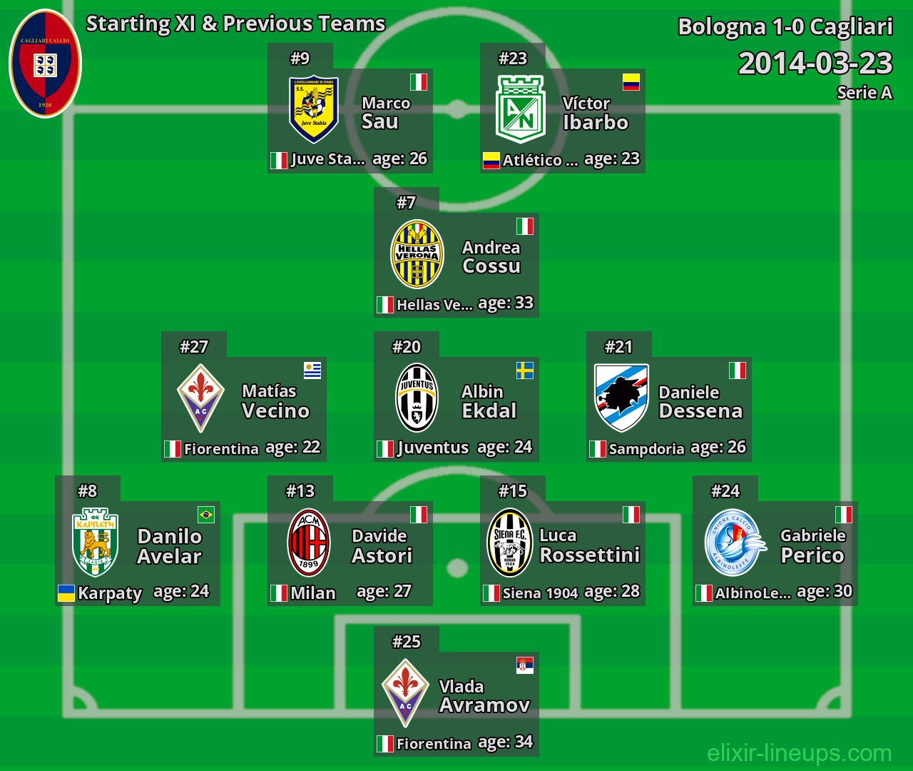 Cagliari Starting XI & Previous Teams 2014-03-23