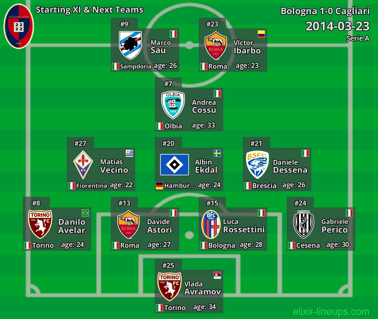 Cagliari Starting XI & Next Teams 2014-03-23