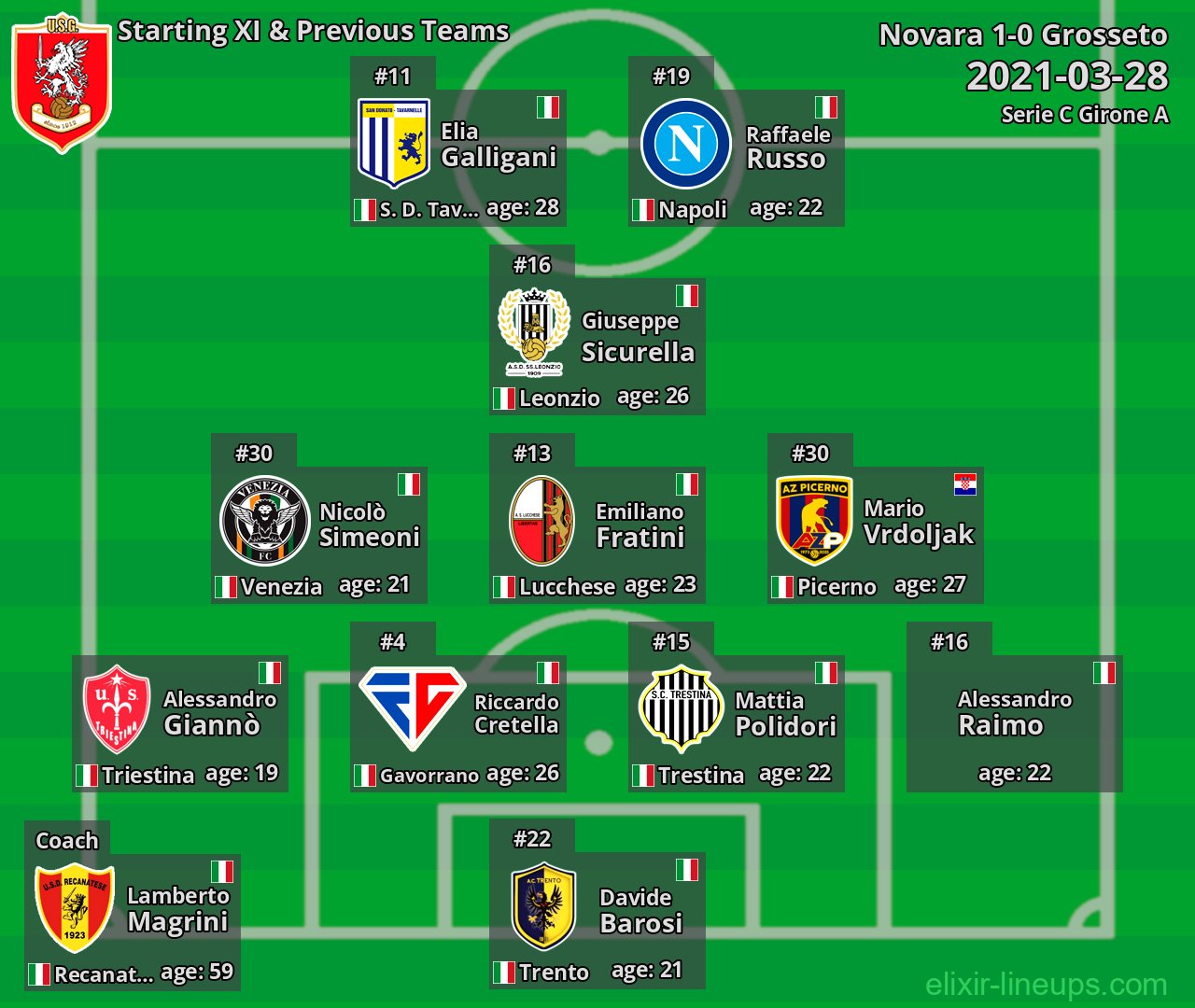Grosseto Starting XI & Previous Teams 2021-03-28