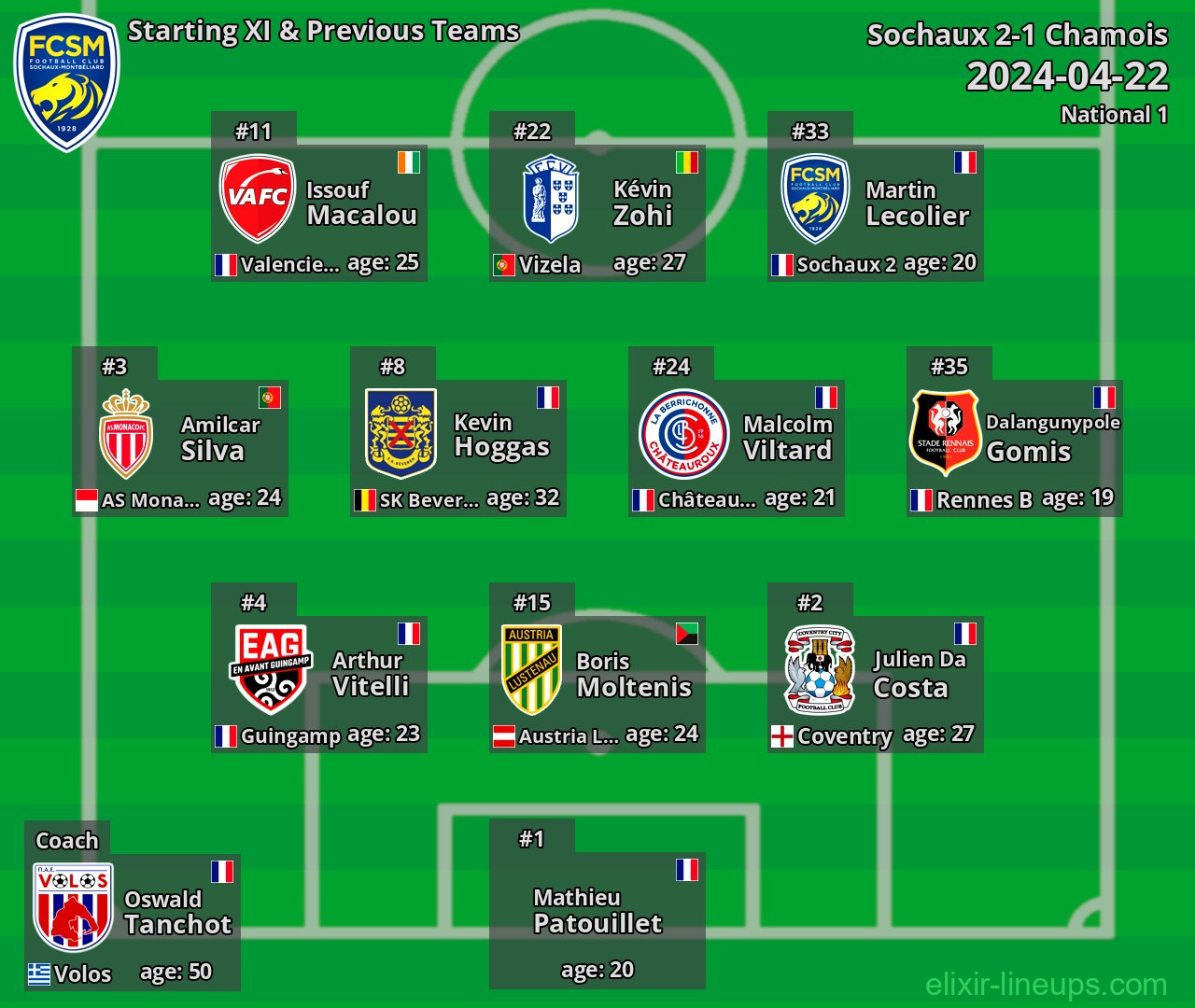 Sochaux Starting XI & Previous Teams 2024-04-22