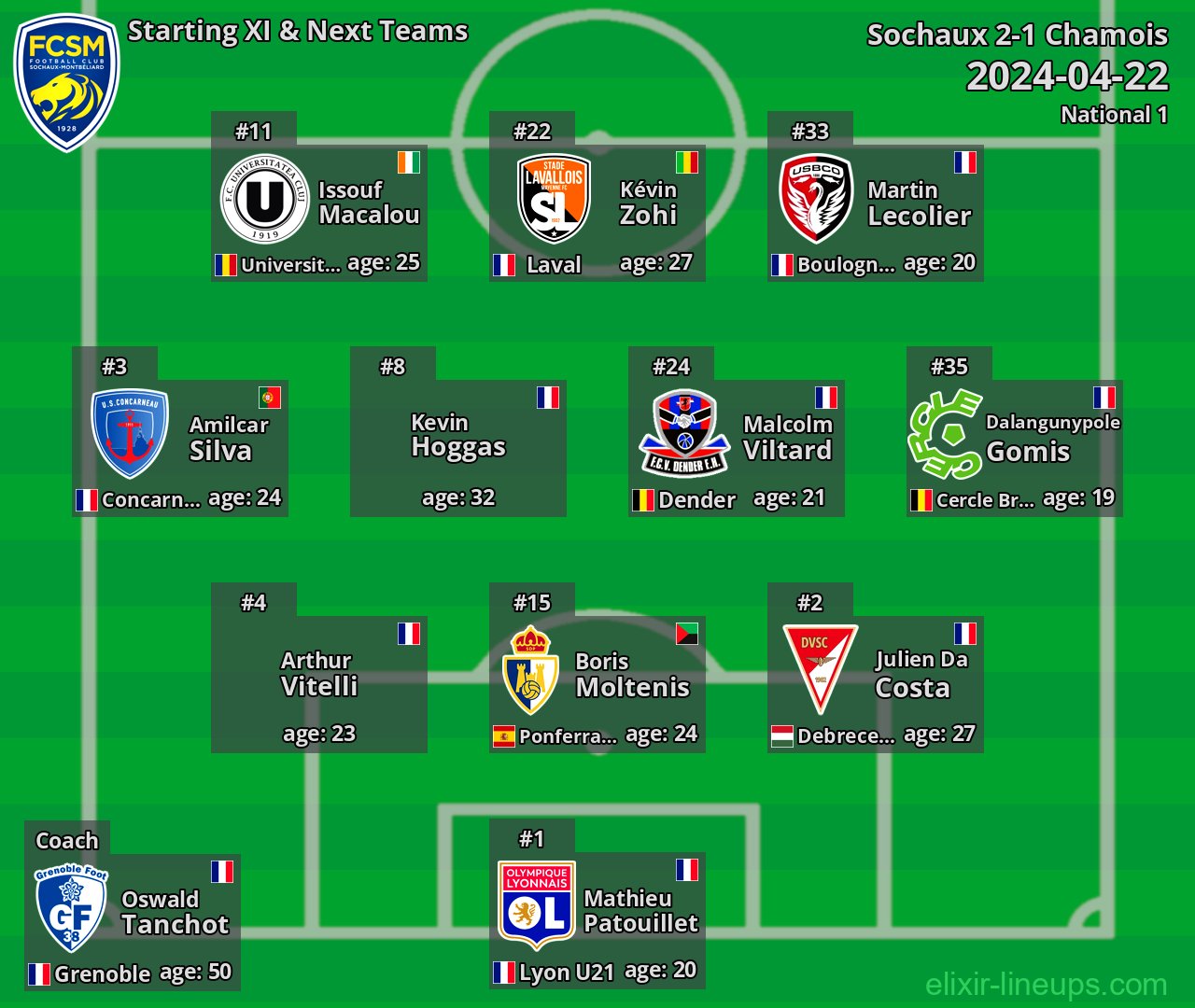 Sochaux Starting XI & Next Teams 2024-04-22