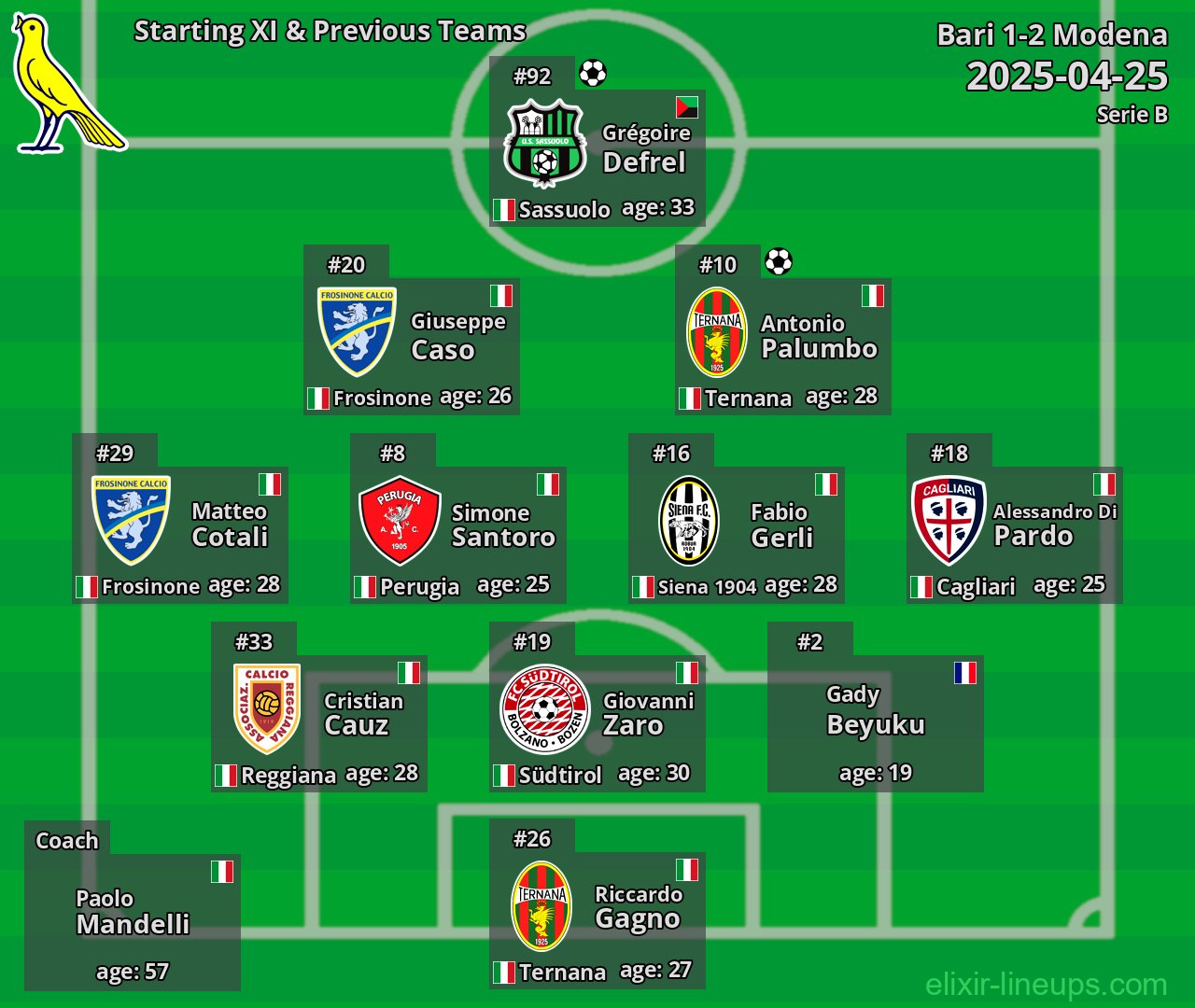 Modena Starting XI & Previous Teams 2025-04-25