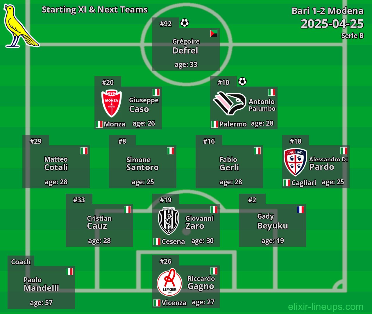 Modena Starting XI & Next Teams 2025-04-25