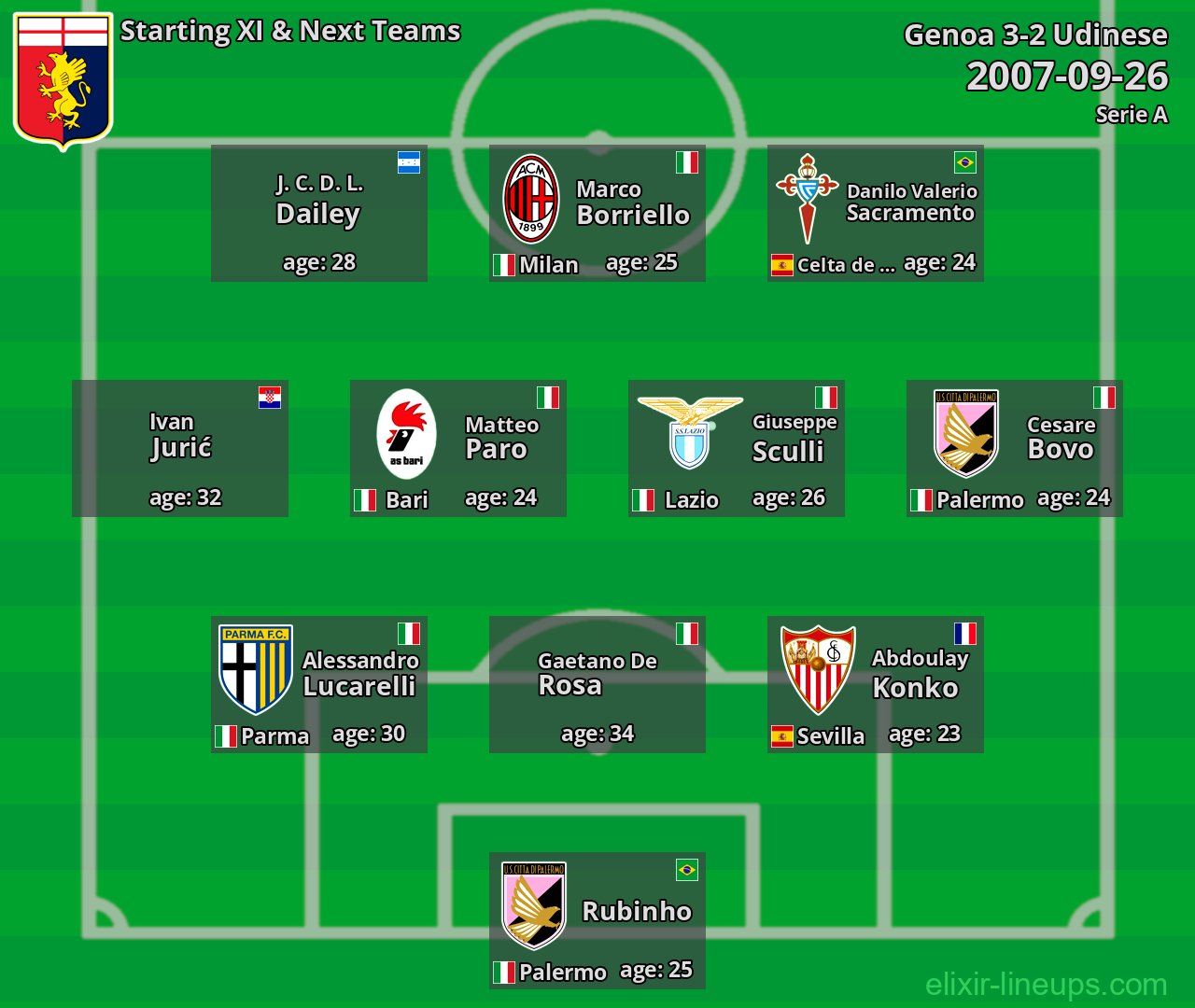 Genoa Starting XI & Next Teams 2007-09-26
