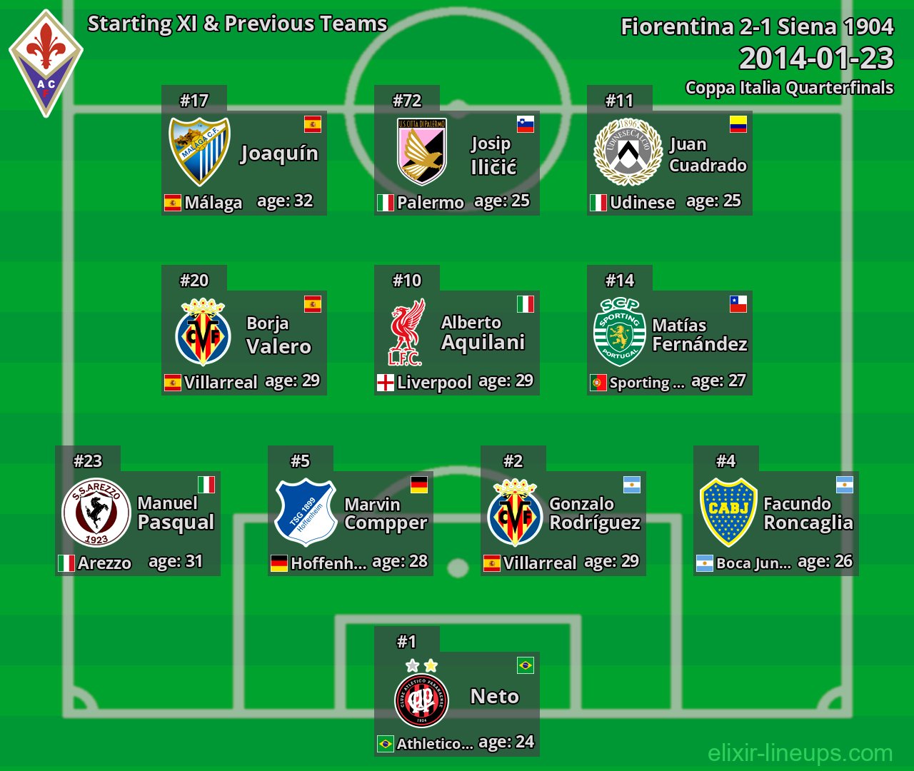 Fiorentina Starting XI & Previous Teams 2014-01-23