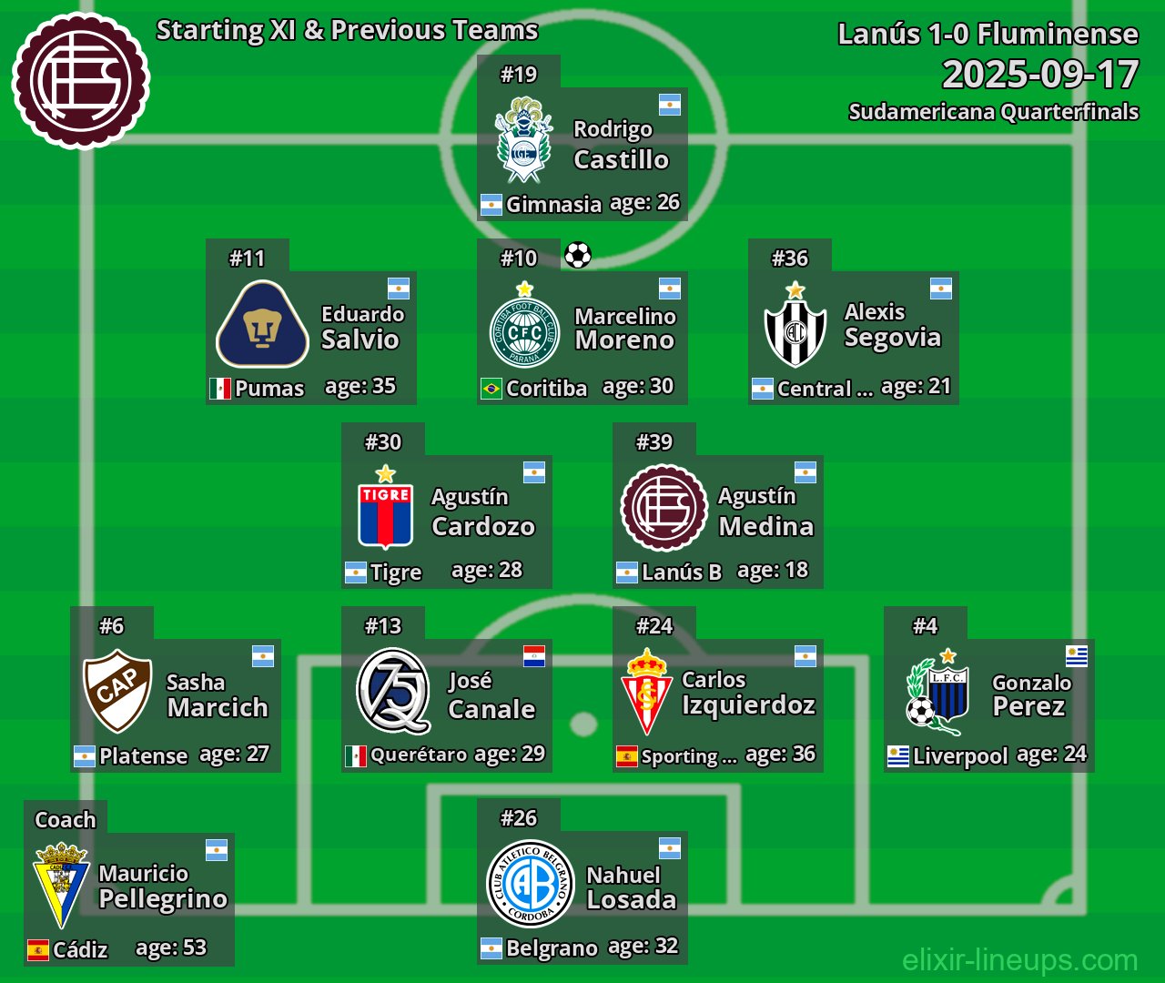 Lanús Starting XI & Previous Teams 2025-09-17