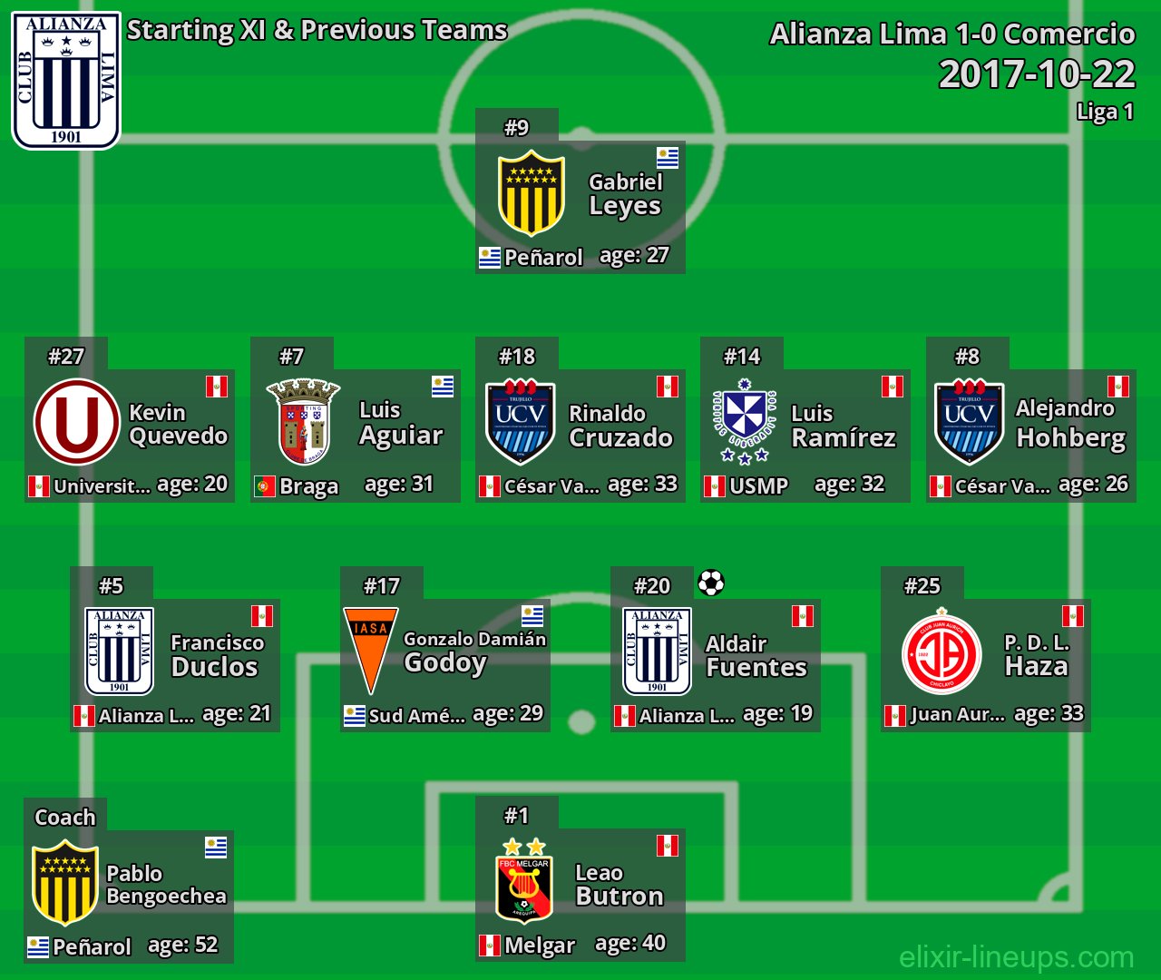 Alianza Lima Starting XI & Previous Teams 2017-10-22