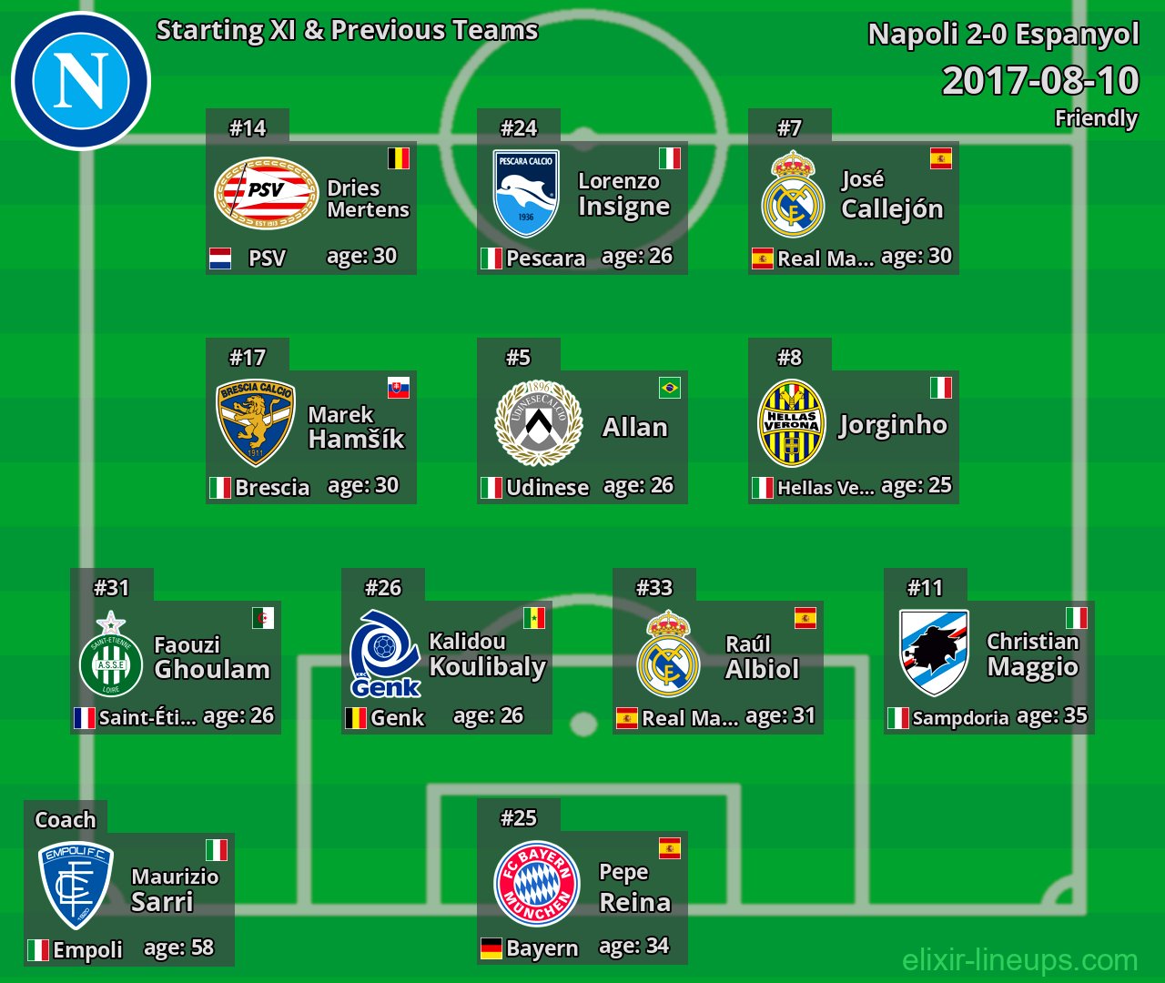 Napoli Starting XI & Previous Teams 2017-08-10