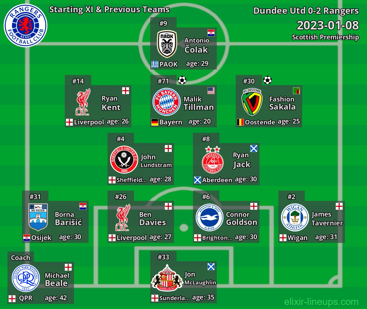 Rangers Starting XI & Previous Teams 2023-01-08