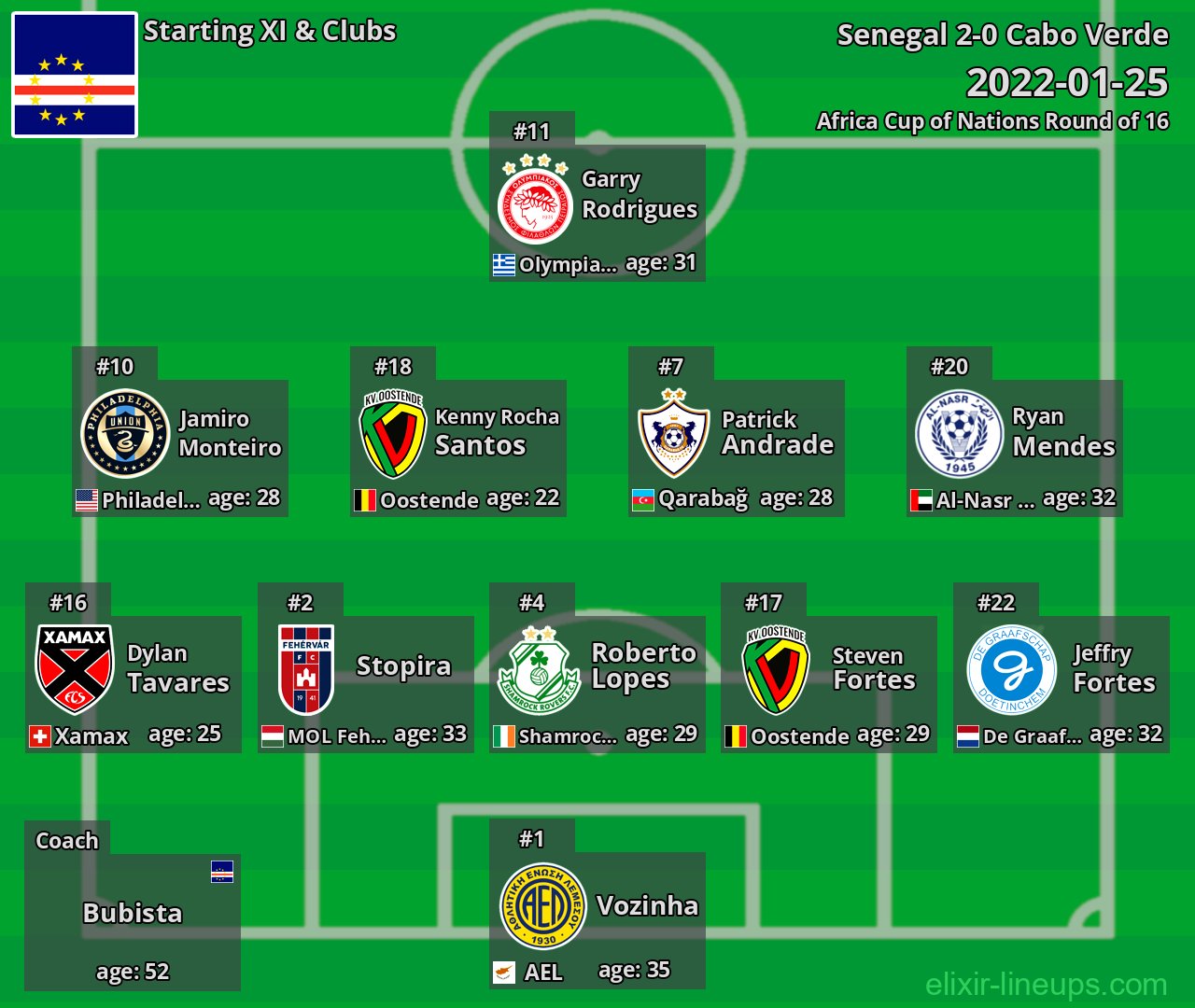 Cabo Verde Starting XI 2022-01-25