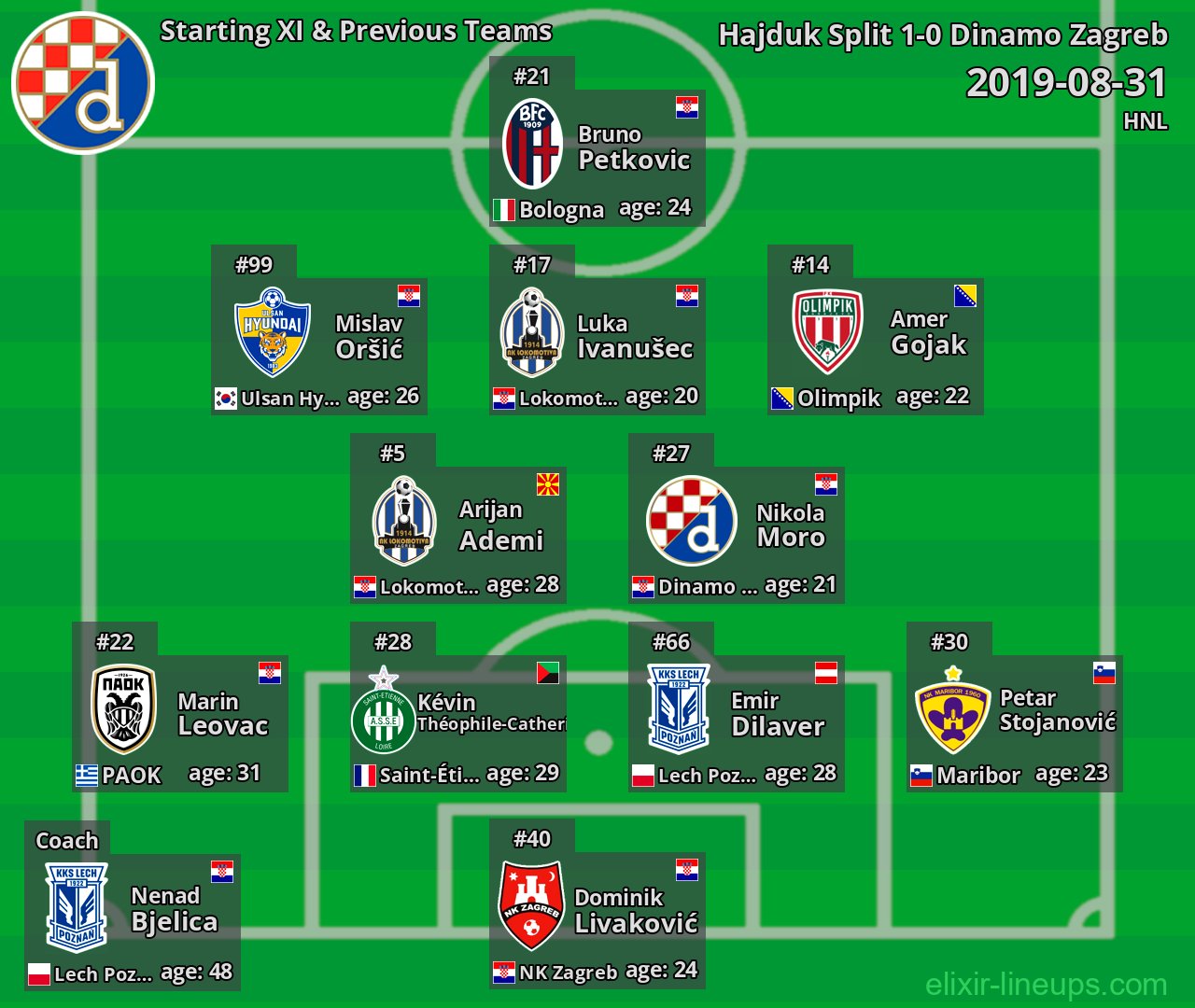 Dinamo Zagreb Starting XI & Previous Teams 2019-08-31