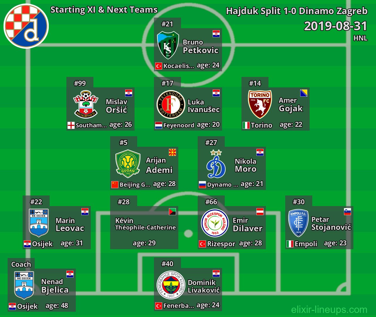 Dinamo Zagreb Starting XI & Next Teams 2019-08-31