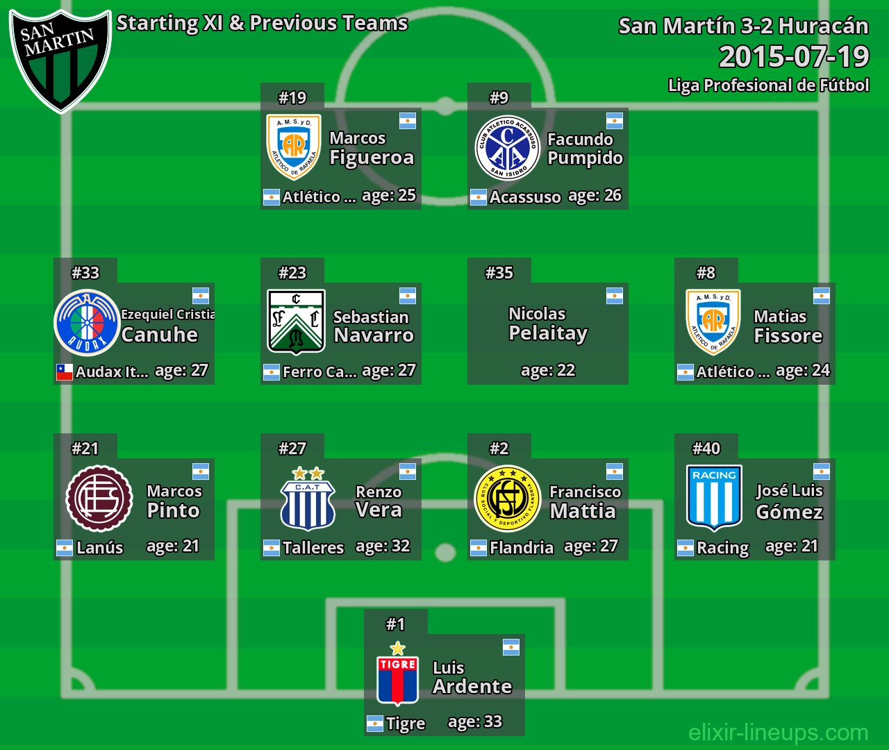 San Martín Starting XI & Previous Teams 2015-07-19