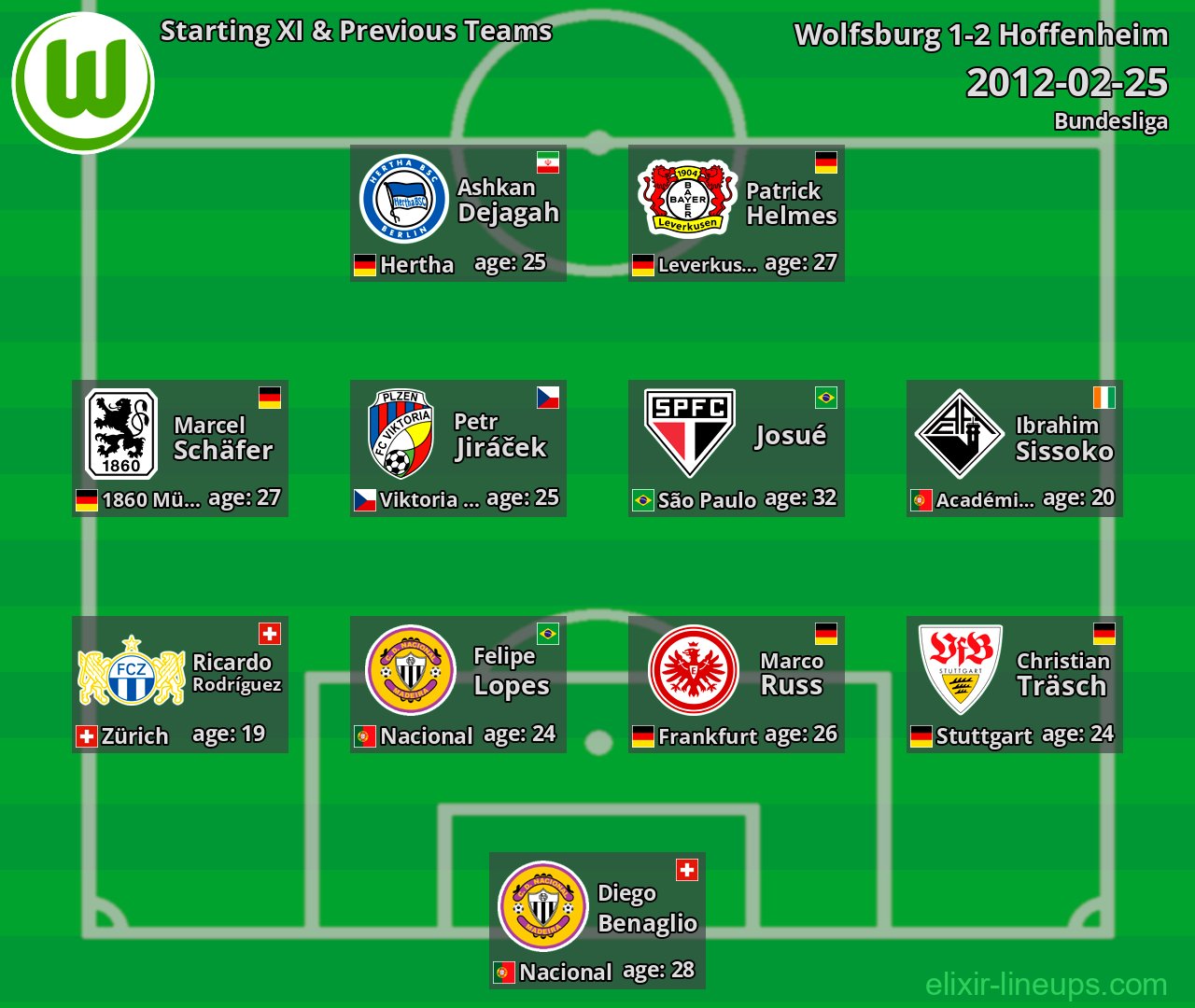 Wolfsburg Starting XI & Previous Teams 2012-02-25