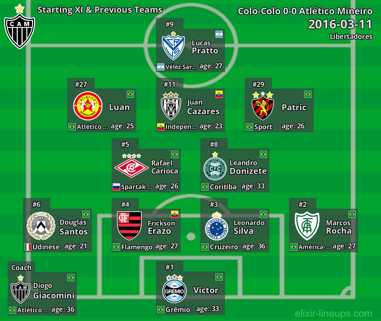 Atlético Mineiro Starting XI & Previous Teams 2016-03-11