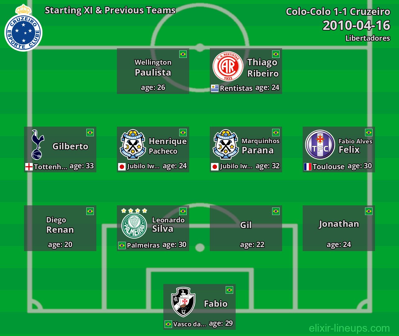 Cruzeiro Starting XI & Previous Teams 2010-04-16