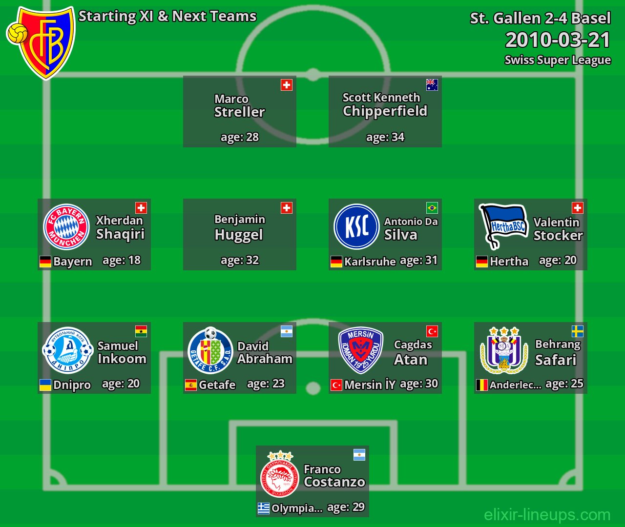 Basel Starting XI & Next Teams 2010-03-21