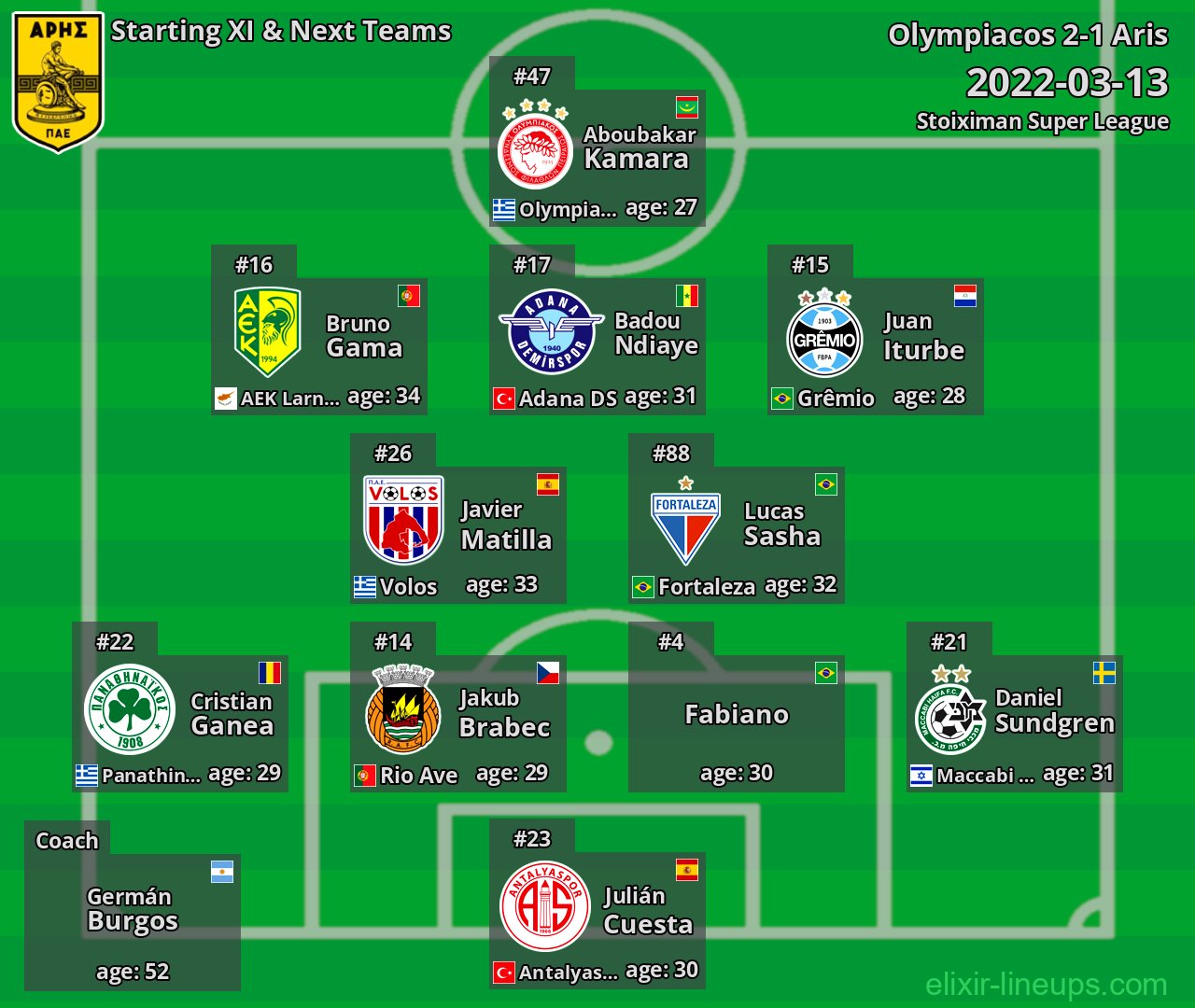 Aris Starting XI & Next Teams 2022-03-13