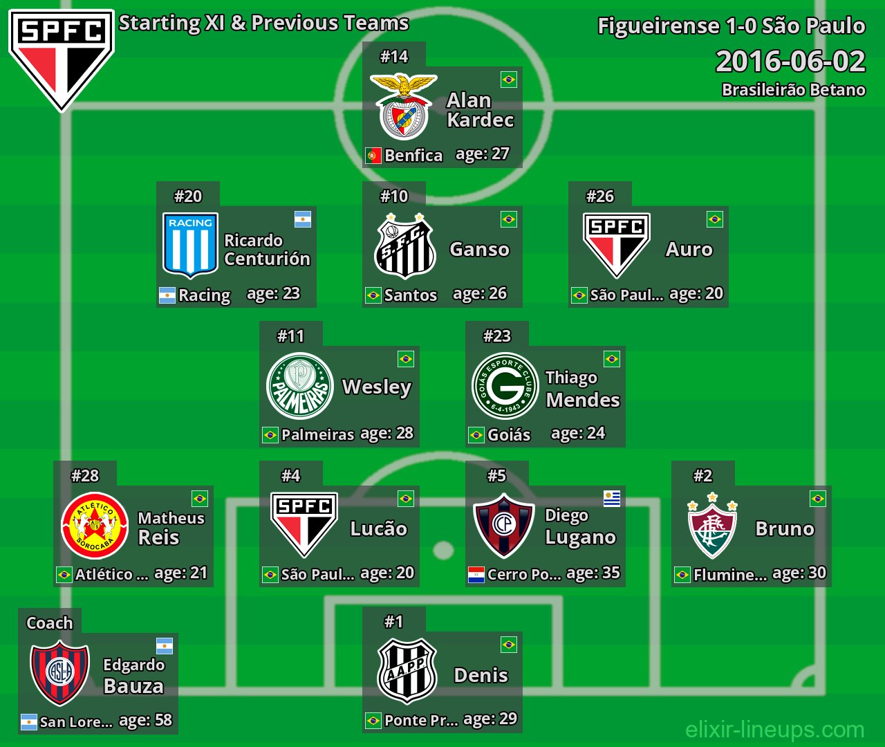 São Paulo Starting XI & Previous Teams 2016-06-02