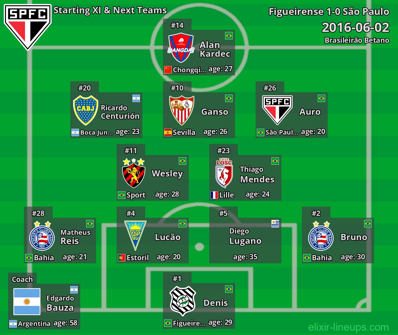São Paulo Starting XI & Next Teams 2016-06-02