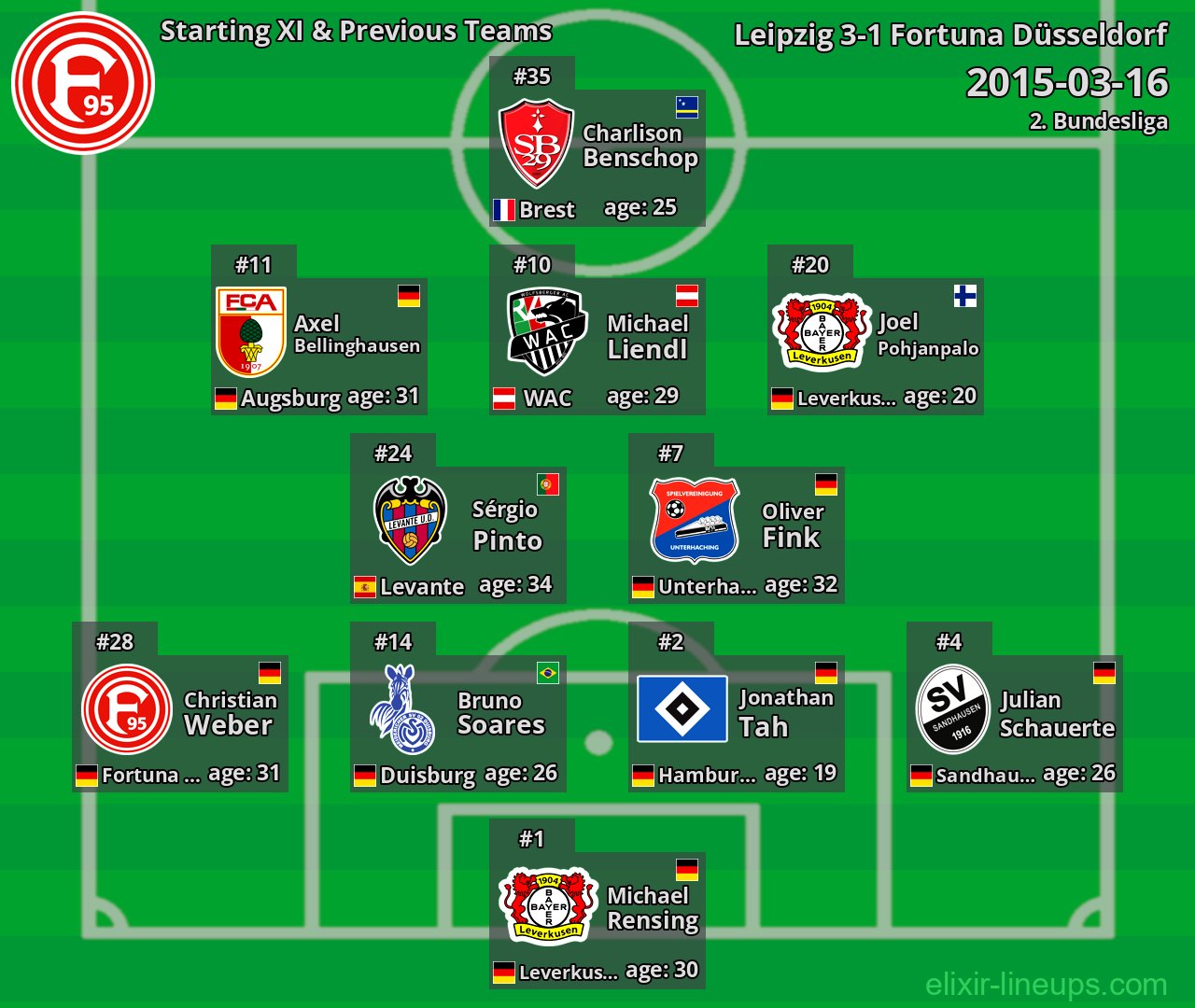 Fortuna Düsseldorf Starting XI & Previous Teams 2015-03-16