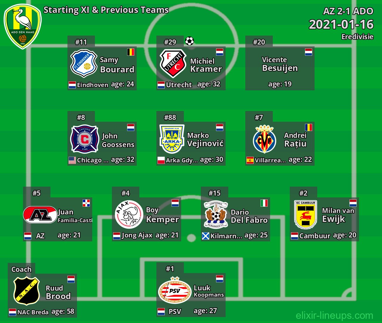 ADO Starting XI & Previous Teams 2021-01-16