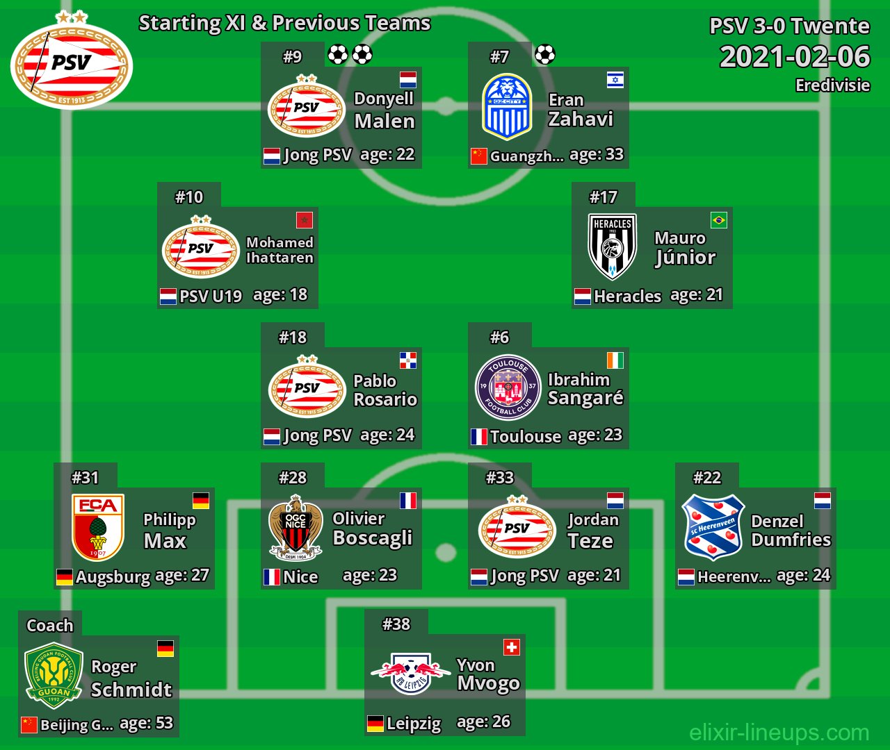 PSV Starting XI & Previous Teams 2021-02-06