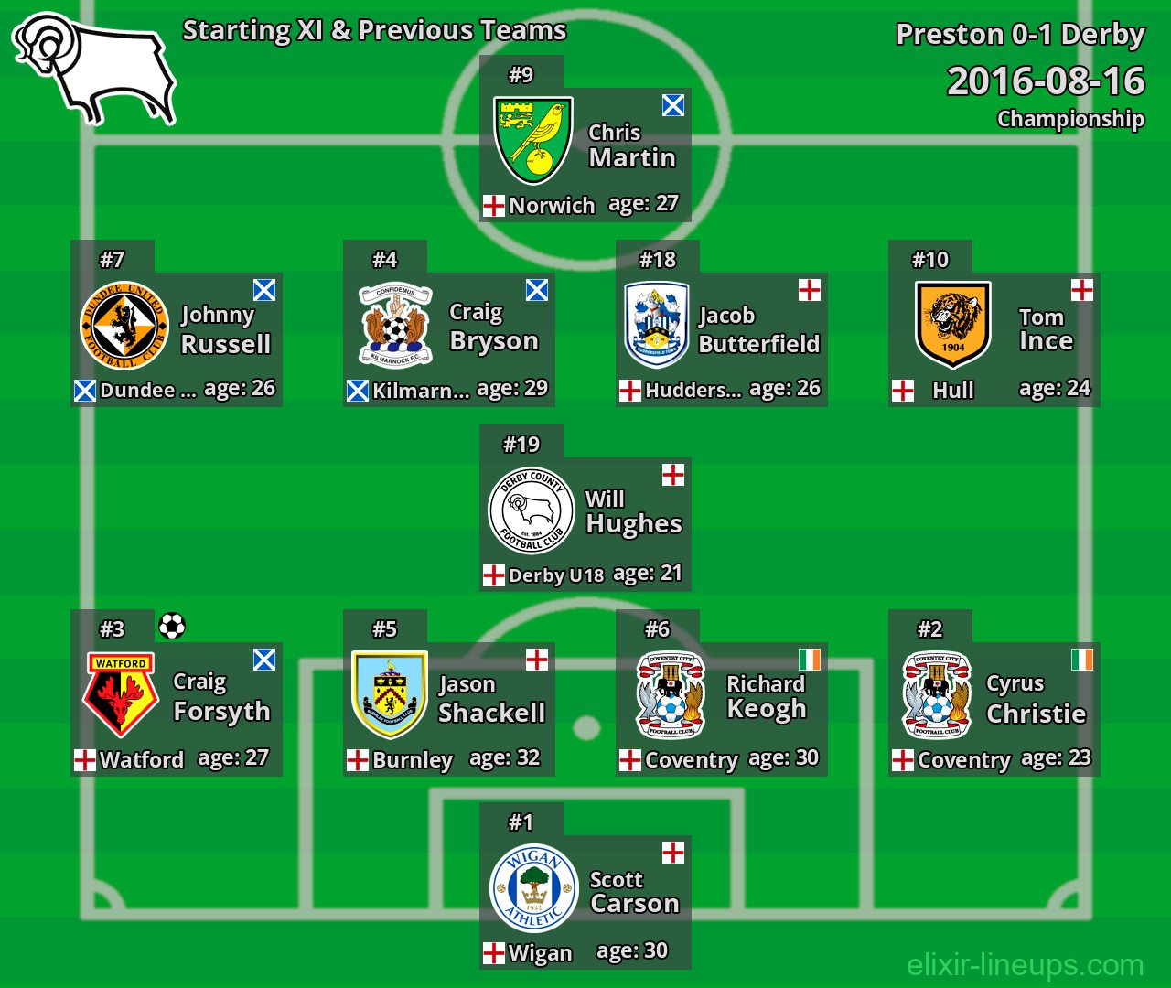 Derby Starting XI & Previous Teams 2016-08-16