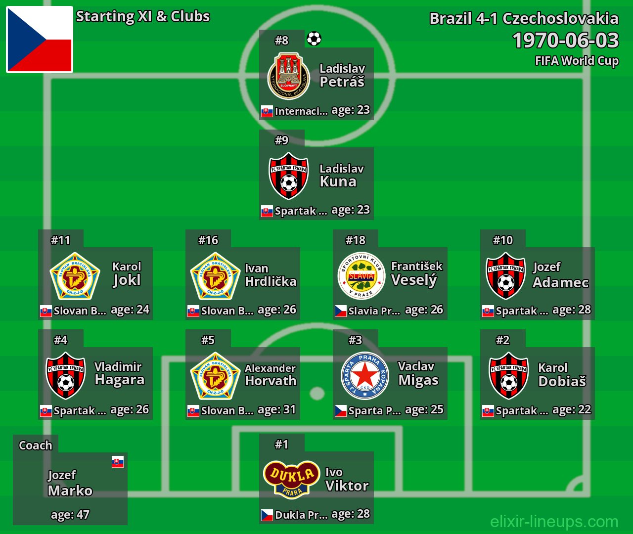 Czechoslovakia Starting XI 1970-06-03