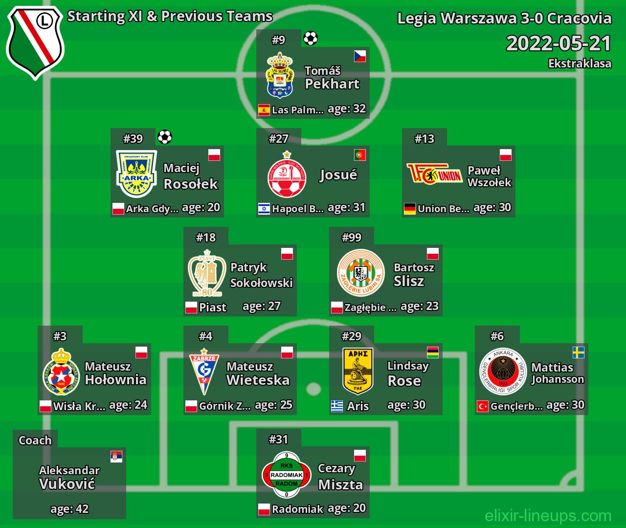 Legia Warszawa Starting XI & Previous Teams 2022-05-21