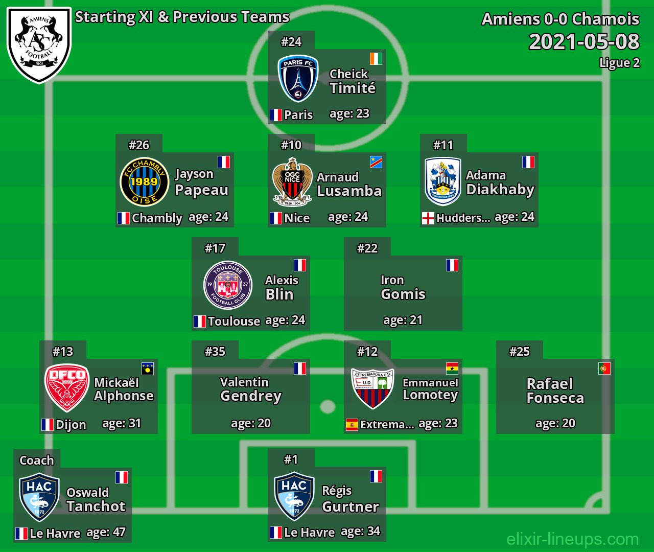 Amiens Starting XI & Previous Teams 2021-05-08