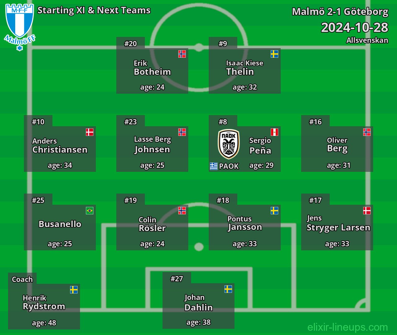 Malmö Starting XI & Next Teams 2024-10-28