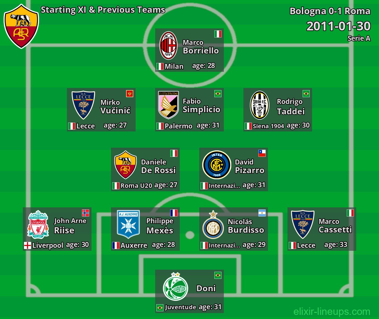Roma Starting XI & Previous Teams 2011-01-30