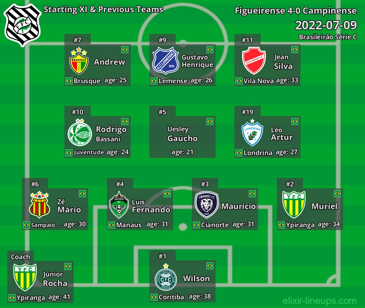 Figueirense Starting XI & Previous Teams 2022-07-09
