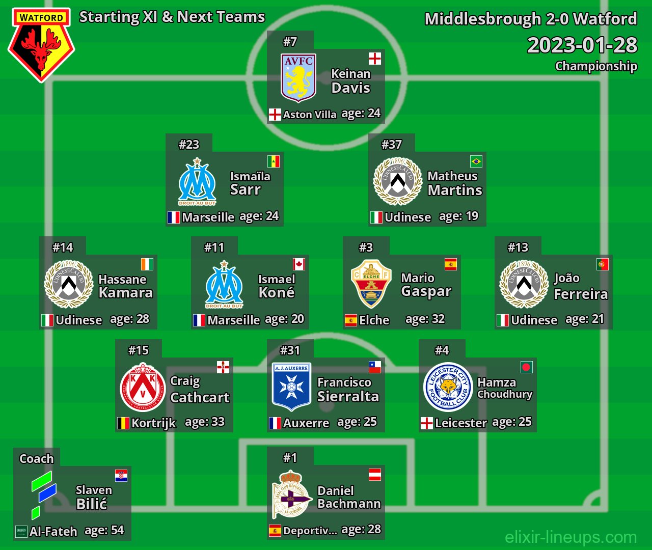 Watford Starting XI & Next Teams 2023-01-28