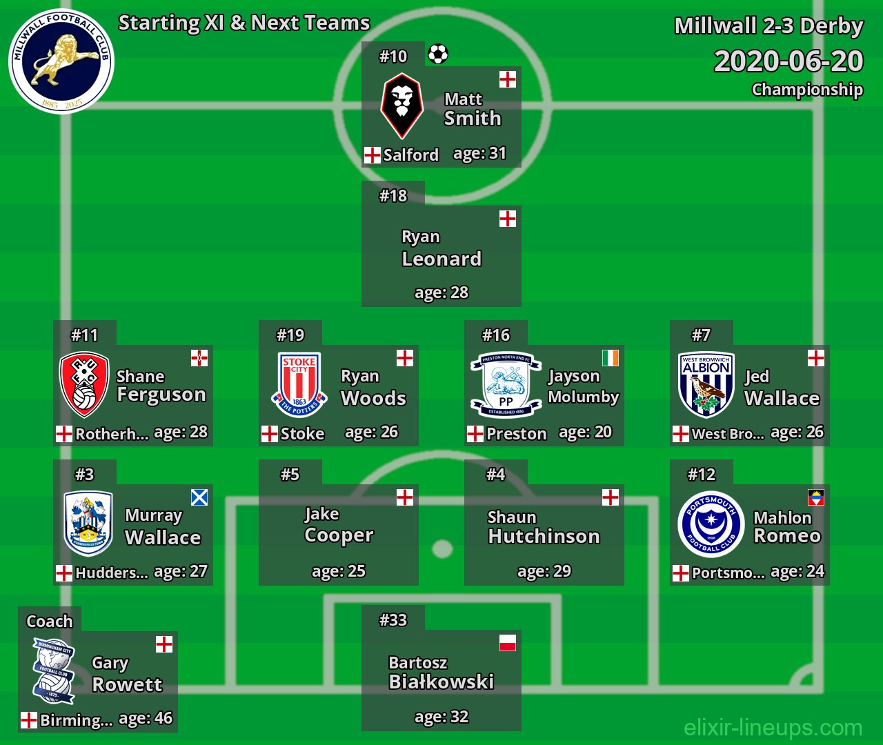 Millwall Starting XI & Next Teams 2020-06-20