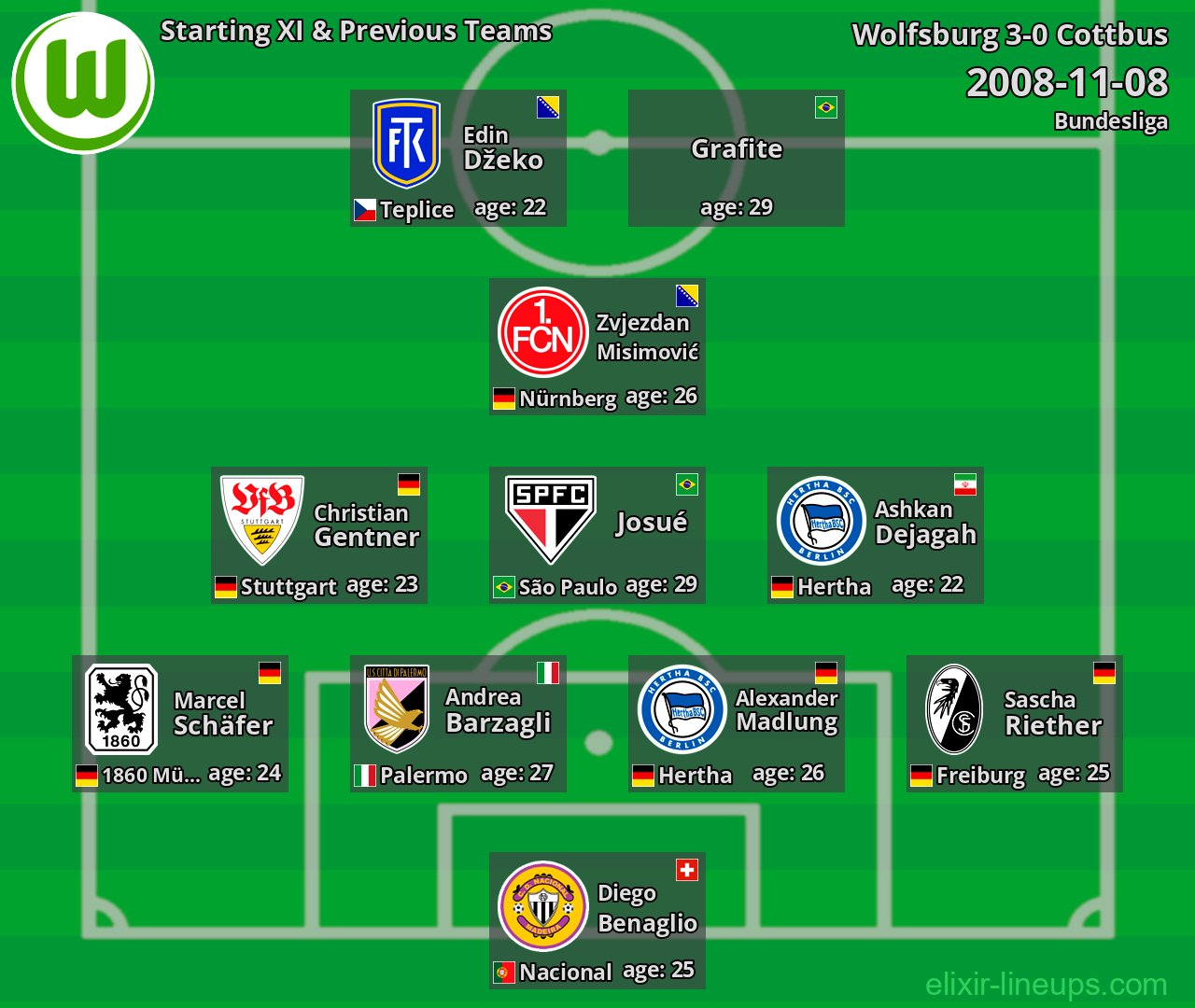 Wolfsburg Starting XI & Previous Teams 2008-11-08