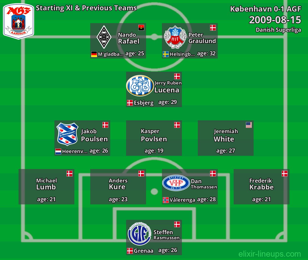AGF Starting XI & Previous Teams 2009-08-15